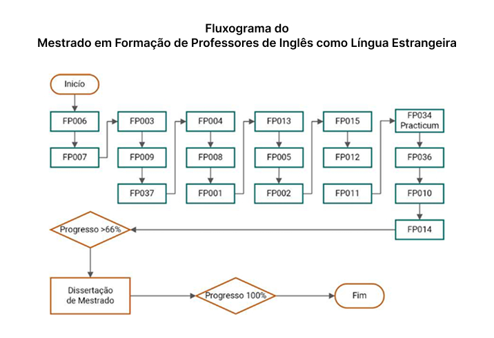 Fluxograma do Mestrado em Formação de Professores de Inglês como Língua Estrangeira